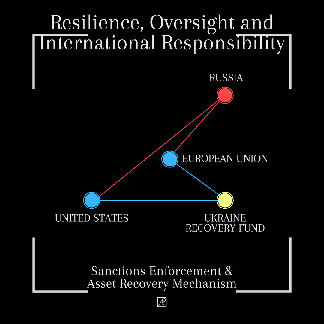 Ukraine. Peace Plan. 29. ๐ Sanctions Enforcement & Asset Recovery Mechanism